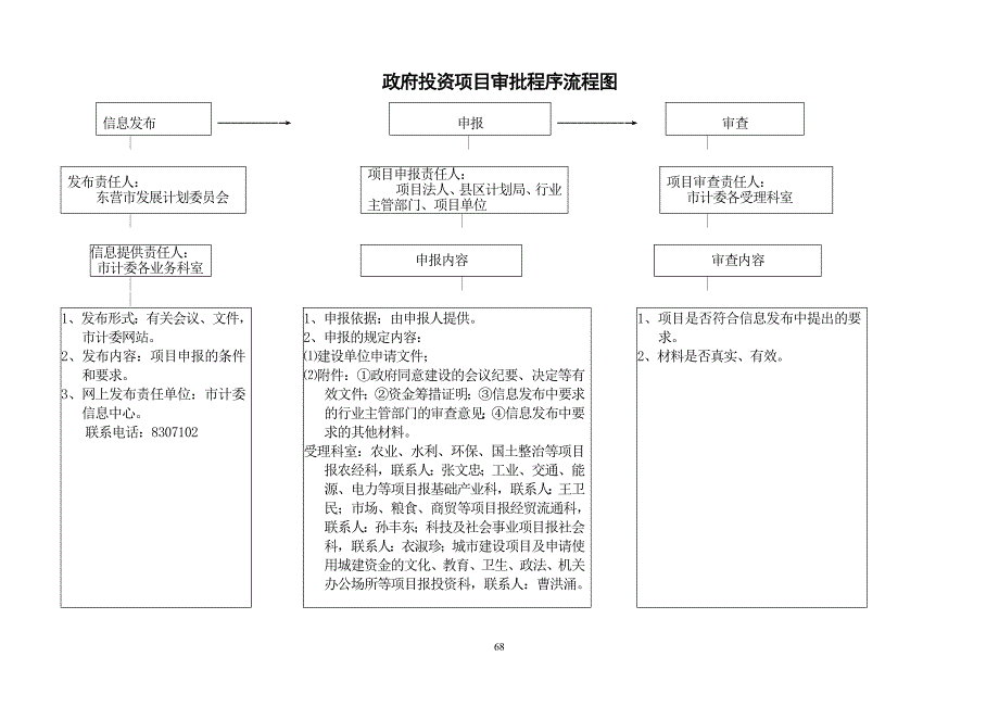 政府投资项目审批程序流程图_第1页