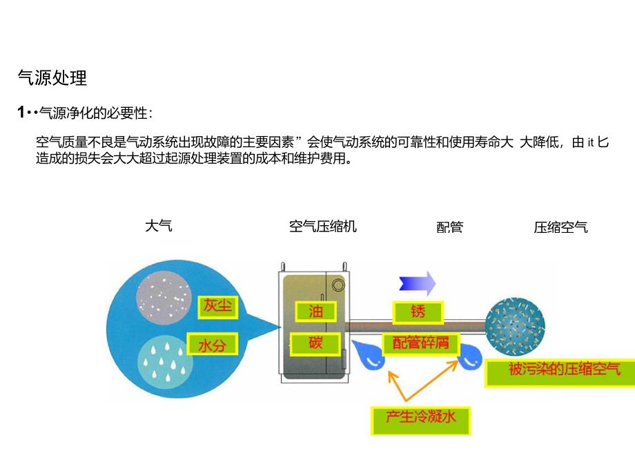 气动维护保养_第3页