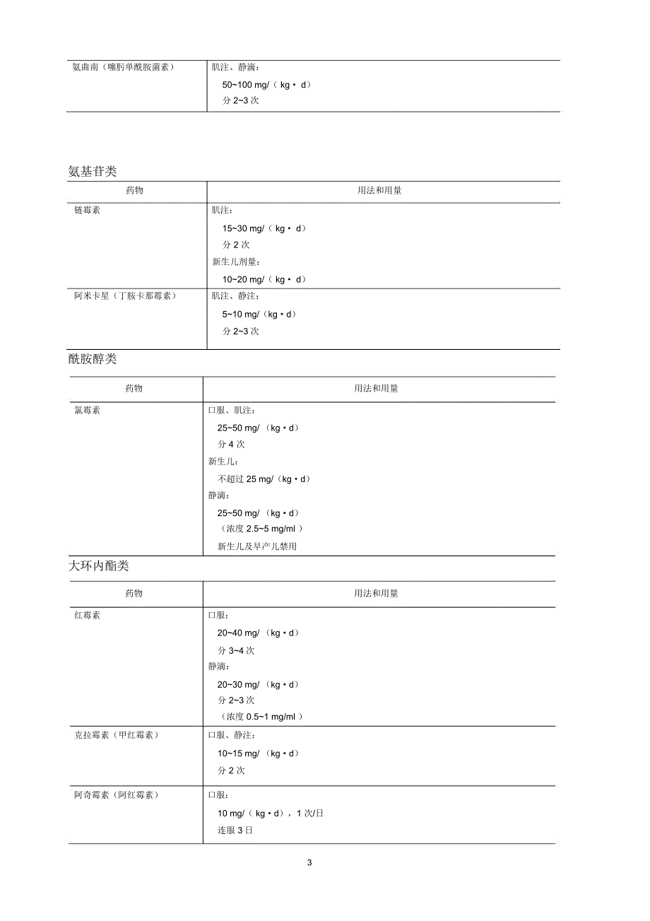 儿童用药剂量表精编版_第3页