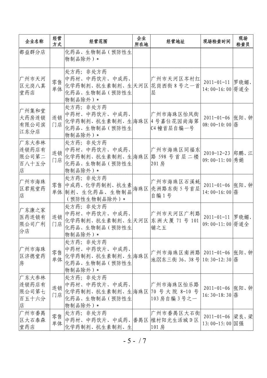 广州市食品药品监督管理局_第5页