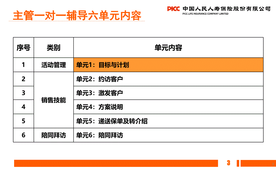 保险培训课件：个险主任晋升培训—主管一对一辅导单元1：目标与计划_第3页