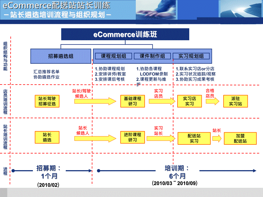 配送站站长选育规划_第3页