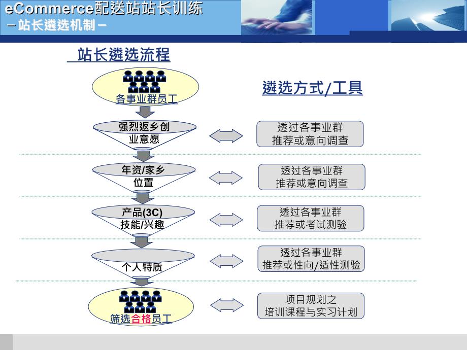 配送站站长选育规划_第4页