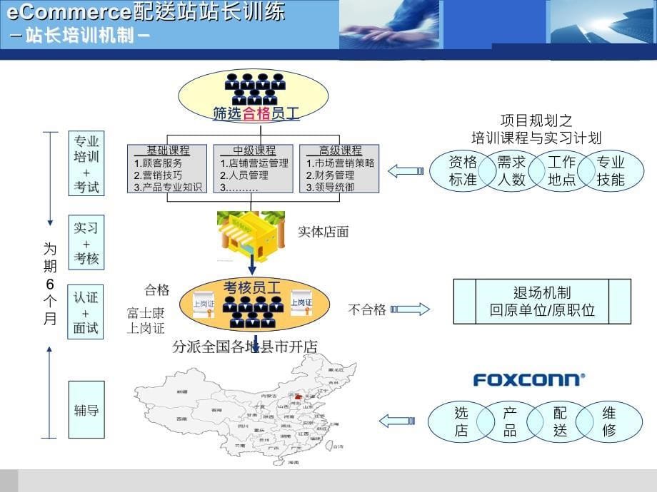 配送站站长选育规划_第5页