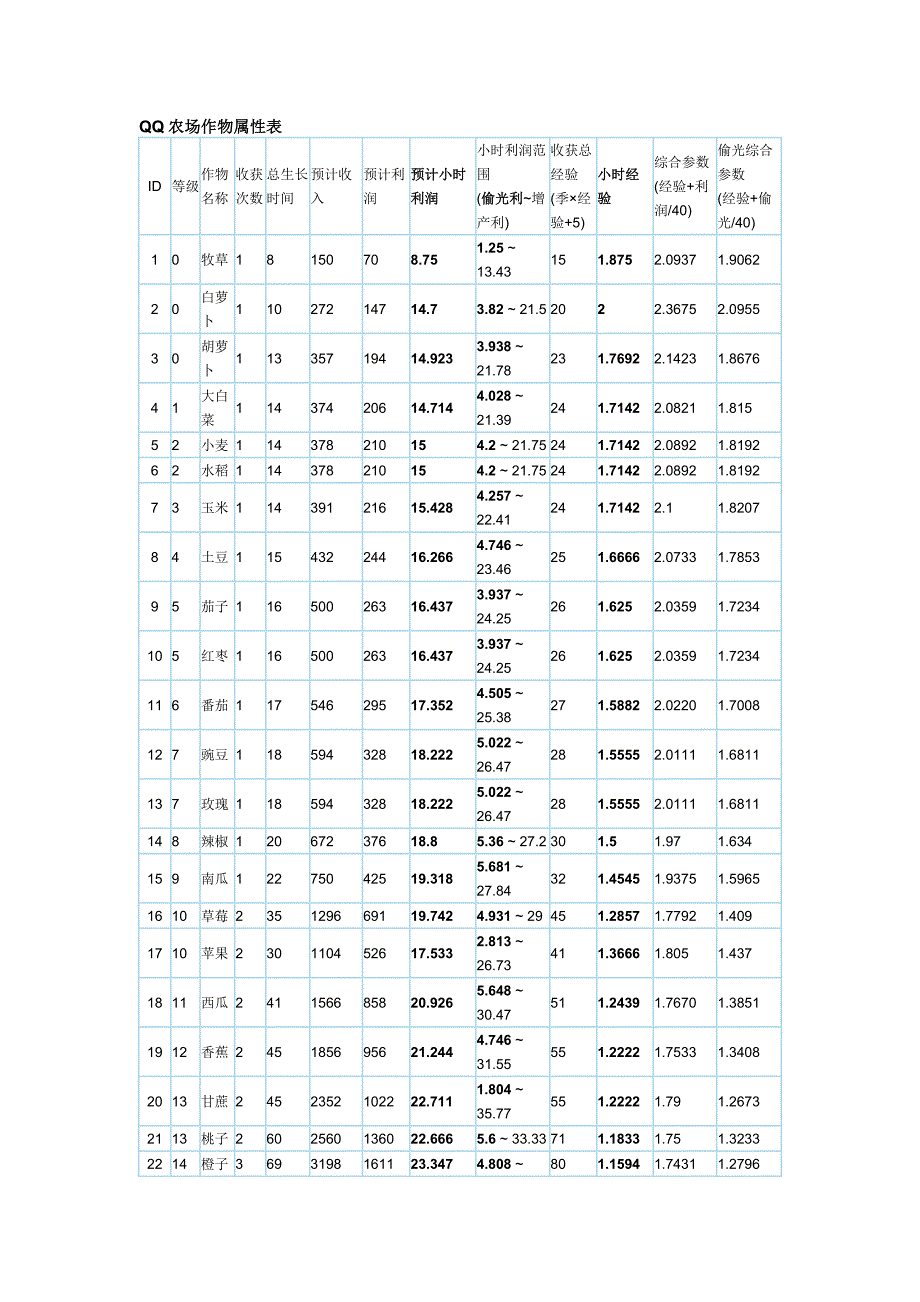 QQ农场作物属性表_第1页