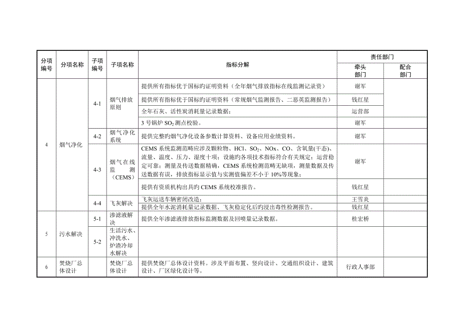 生活垃圾焚烧厂无害化等级评定指标全新体系分解表_第2页