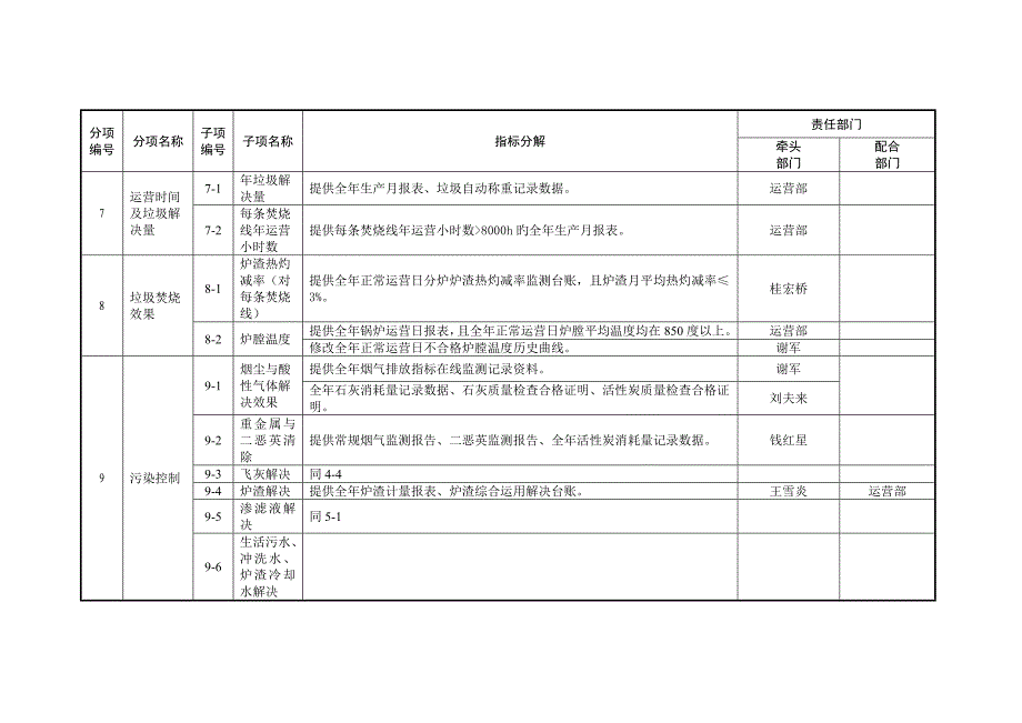 生活垃圾焚烧厂无害化等级评定指标全新体系分解表_第3页