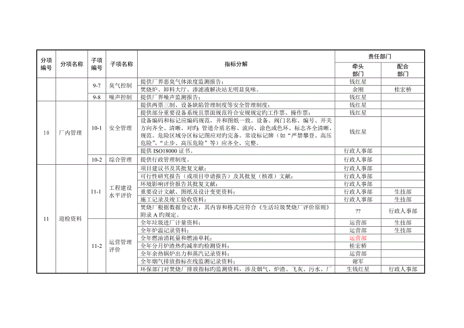 生活垃圾焚烧厂无害化等级评定指标全新体系分解表_第4页