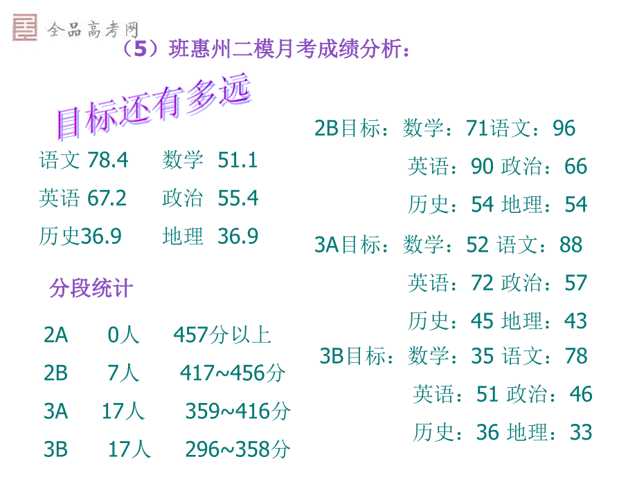 高三月考总结班会_第4页