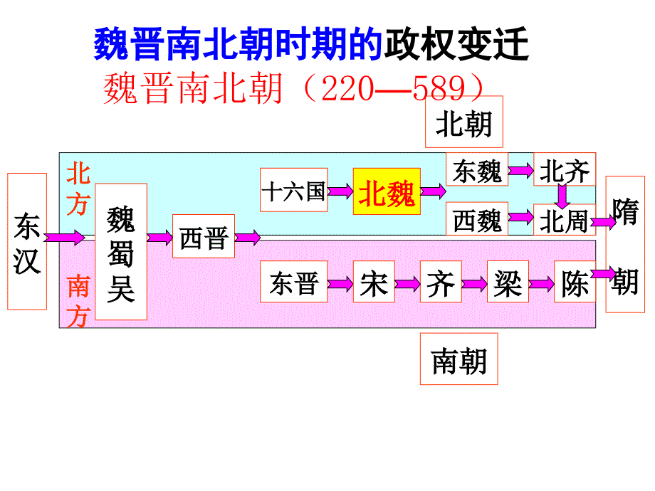 通史-魏晋南北朝分析课件_第2页