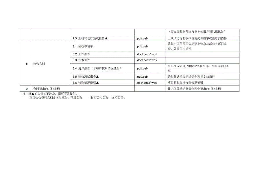 软件项目验收材料清单(可选)_第3页