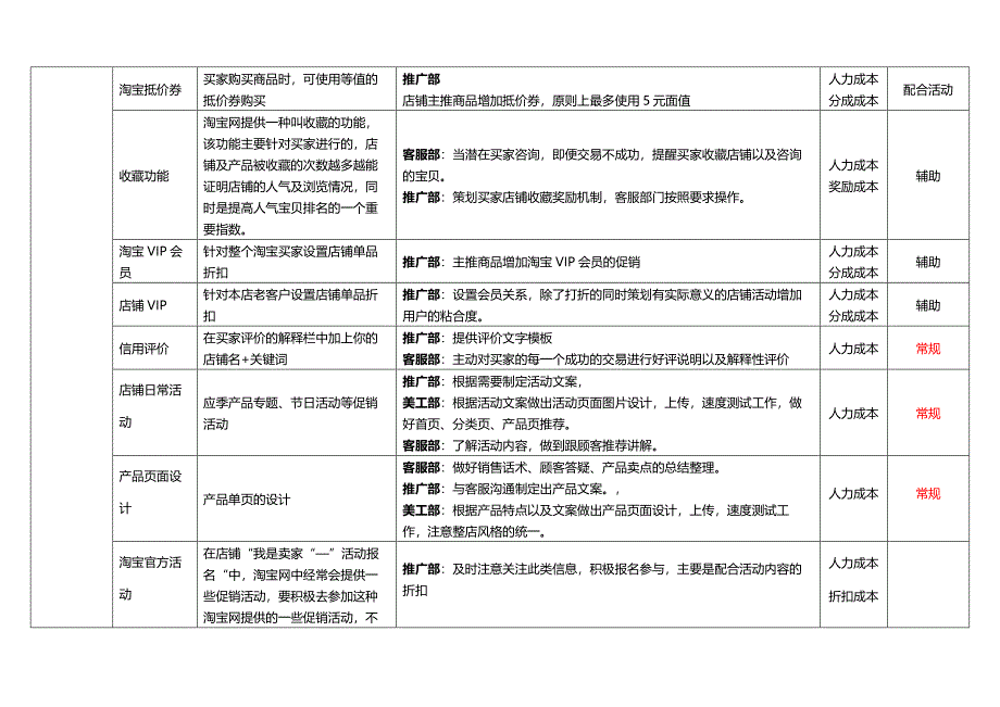 天猫淘宝日常推广营销工作项目考核表格_第2页