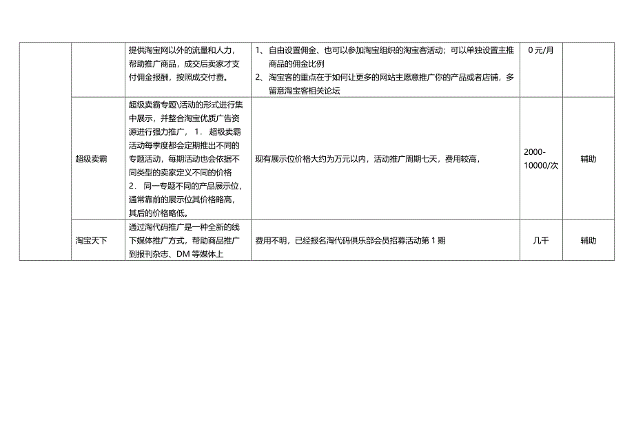 天猫淘宝日常推广营销工作项目考核表格_第5页