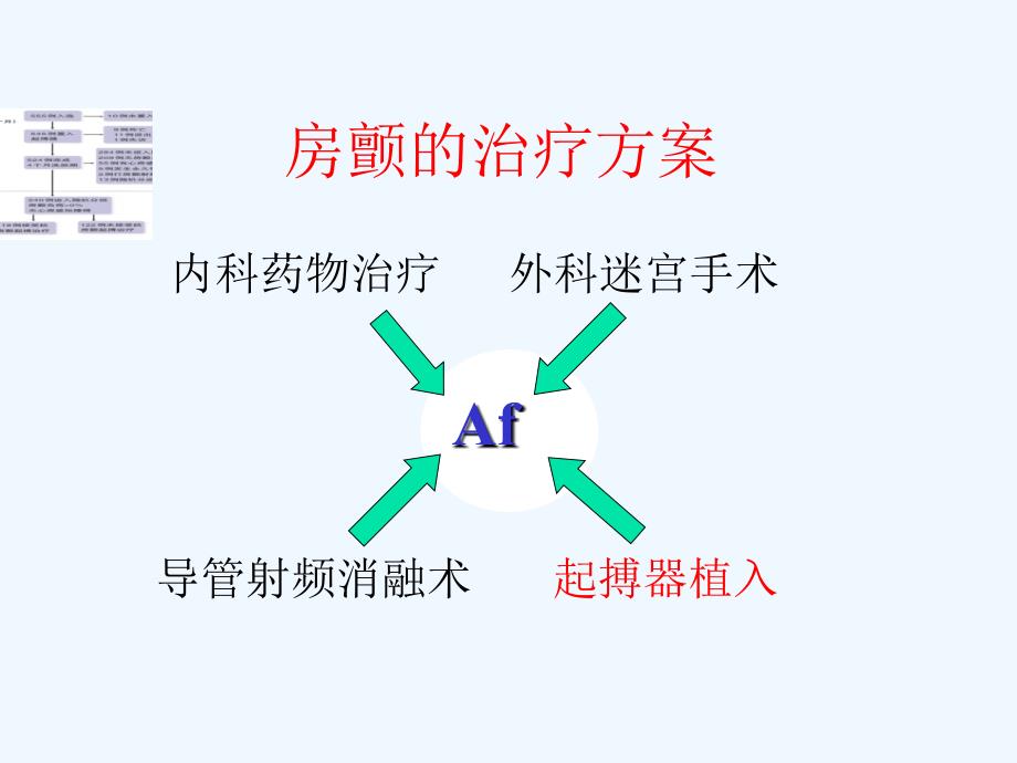 心房纤颤的起搏治疗刘怀霖课件_第4页