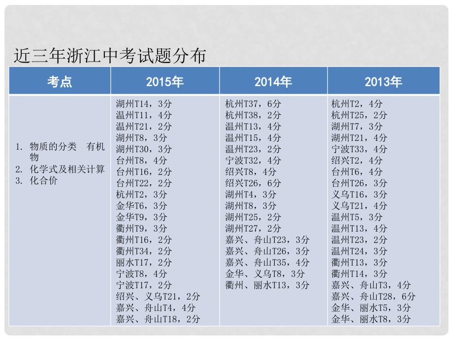 浙江省中考科学 第28课 物质的分类复习课件_第2页