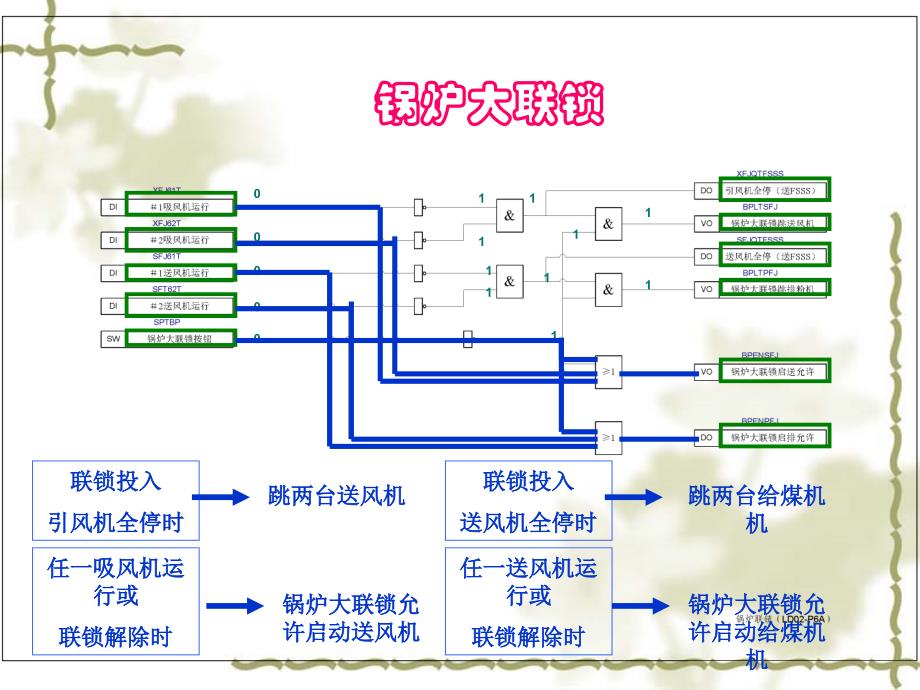 锅炉联锁控制说明PPT课件_第2页