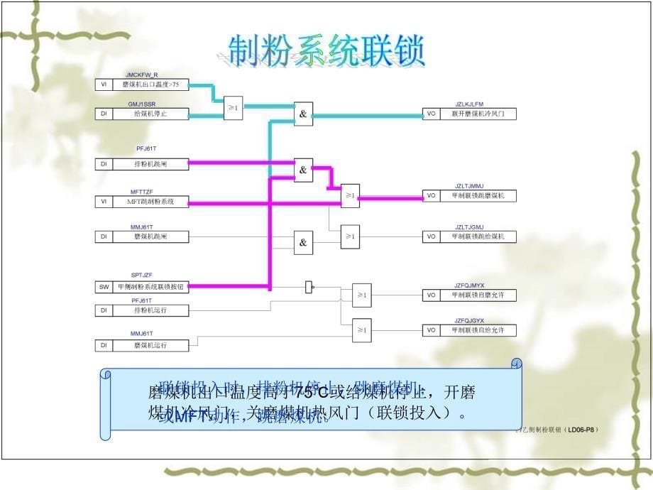 锅炉联锁控制说明PPT课件_第5页