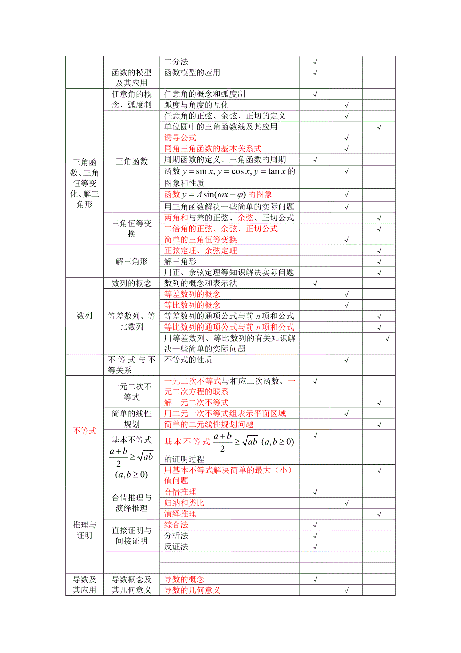 2013年四川省数学高考的考点分析_第2页