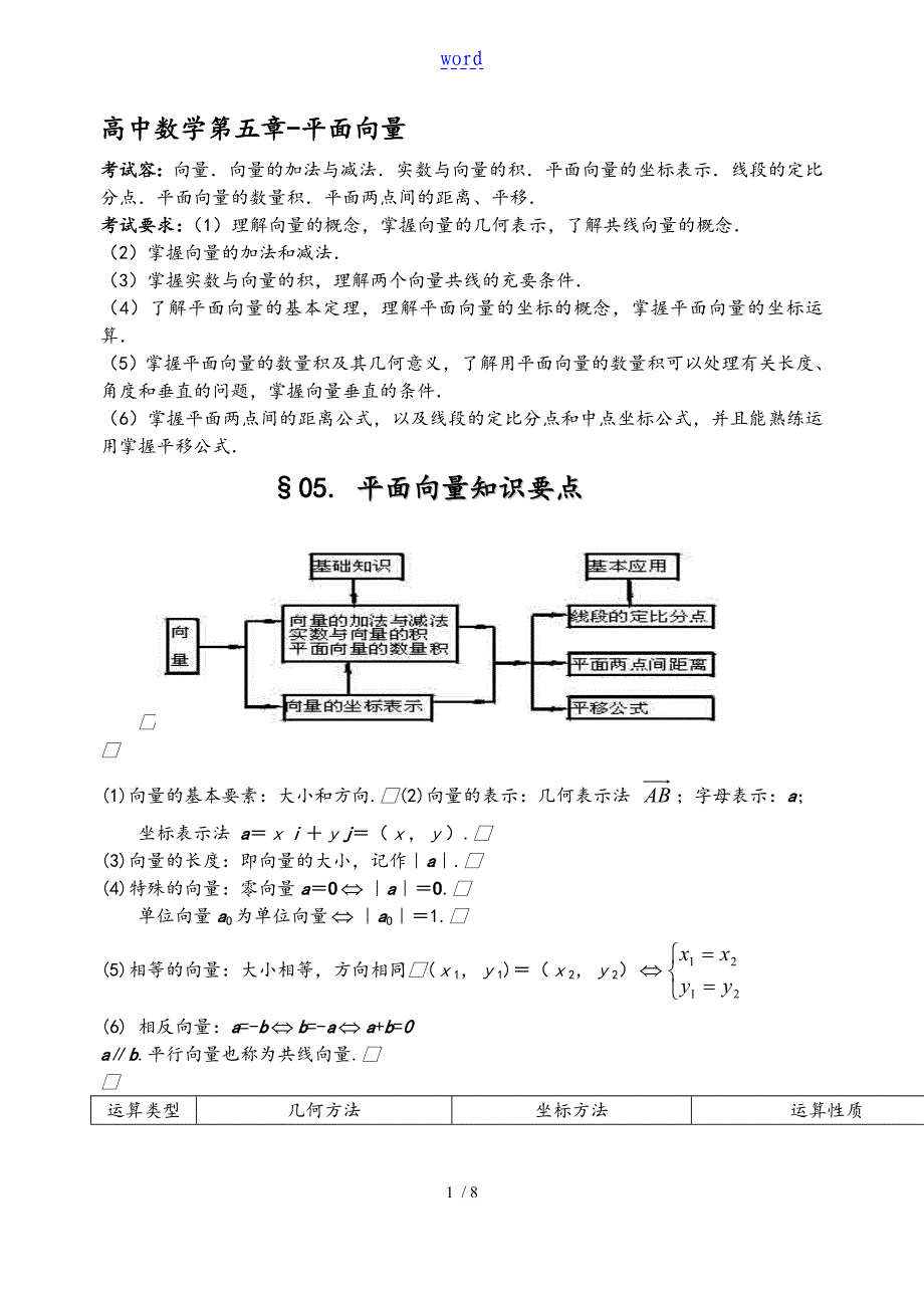 向量知识点总结材料_第1页