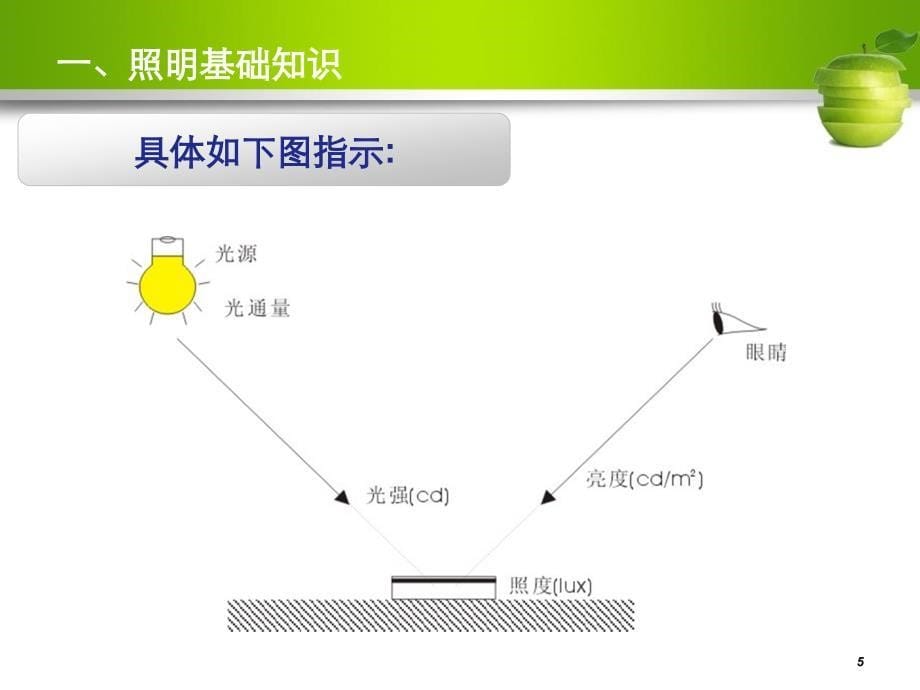 LED隧道灯照明培训资料_第5页