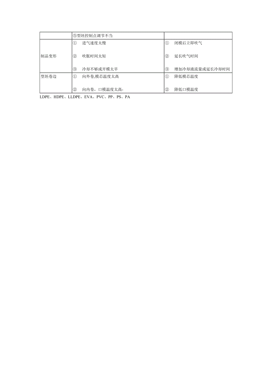 影响吹塑制品质量的因素及常见缺陷的排除.doc_第3页