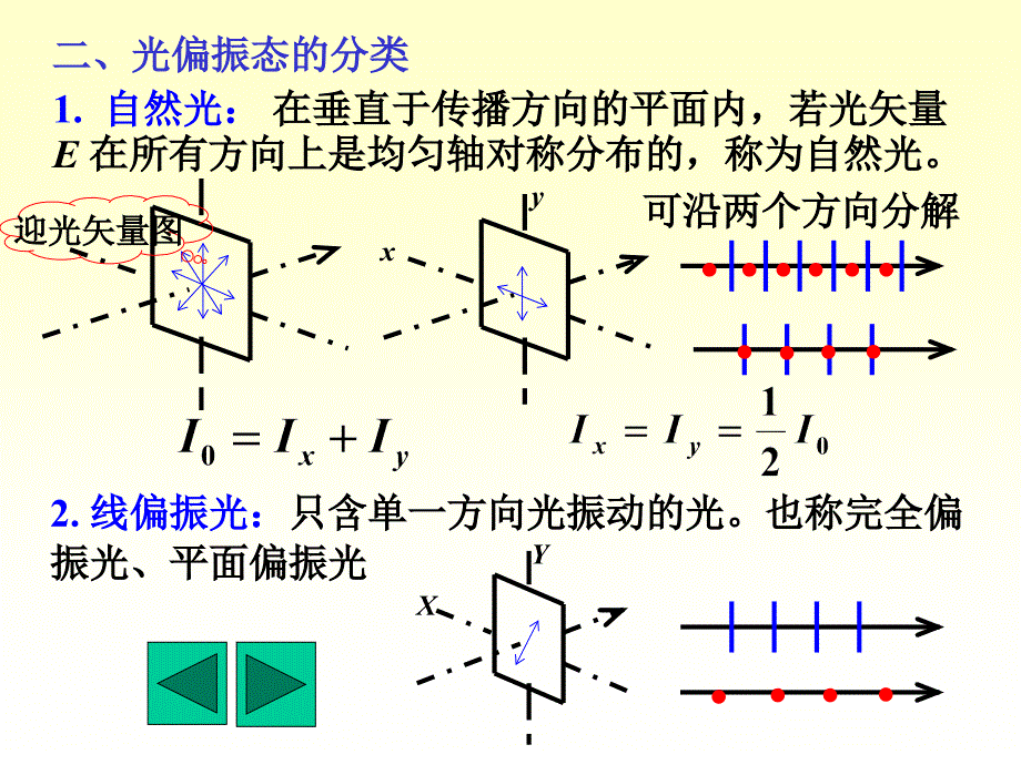 Ch(光的偏振)精讲_第2页