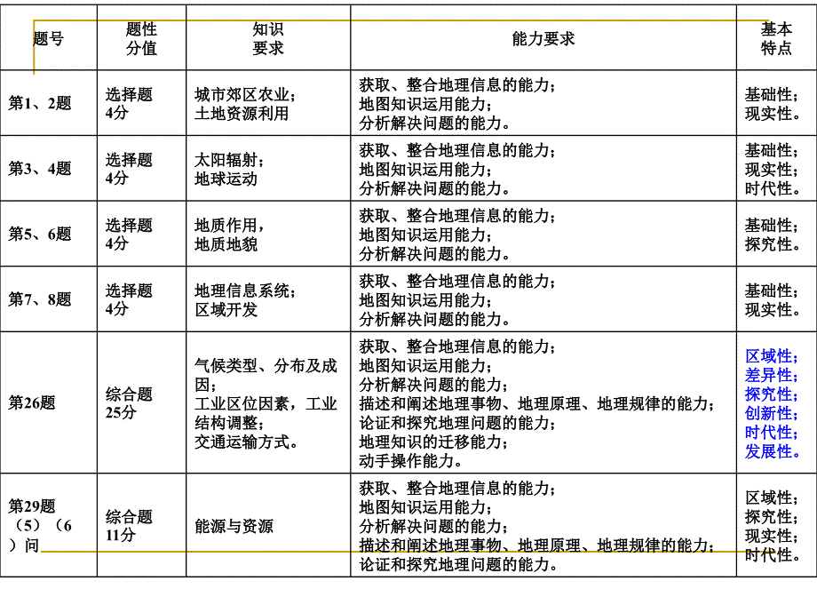 高中地理教师培训资料山东卷地理试题和试卷分析_第4页