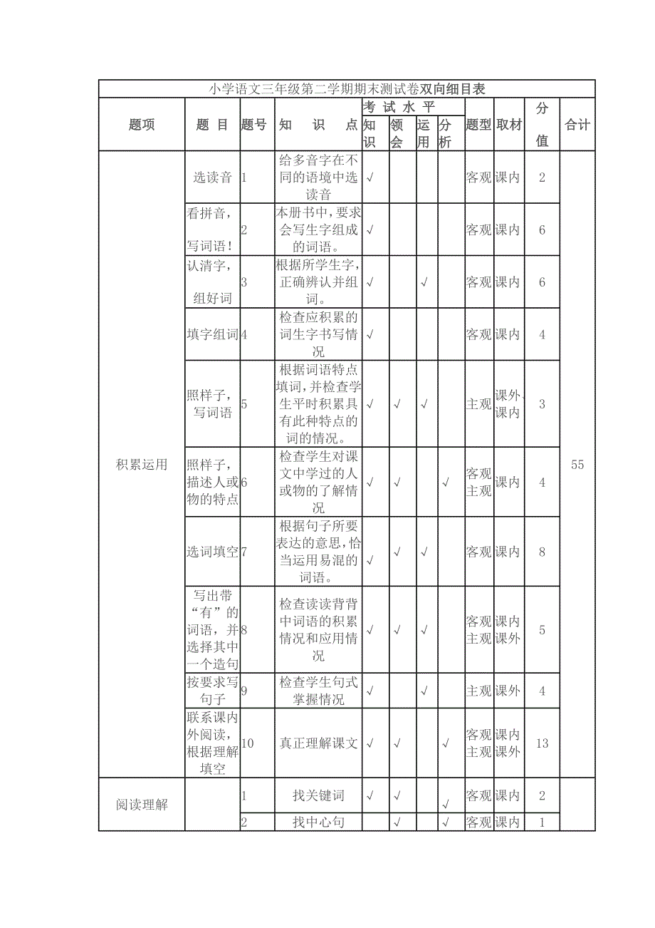 小学语文三年级第二学期期末测试卷双向细目表_第1页