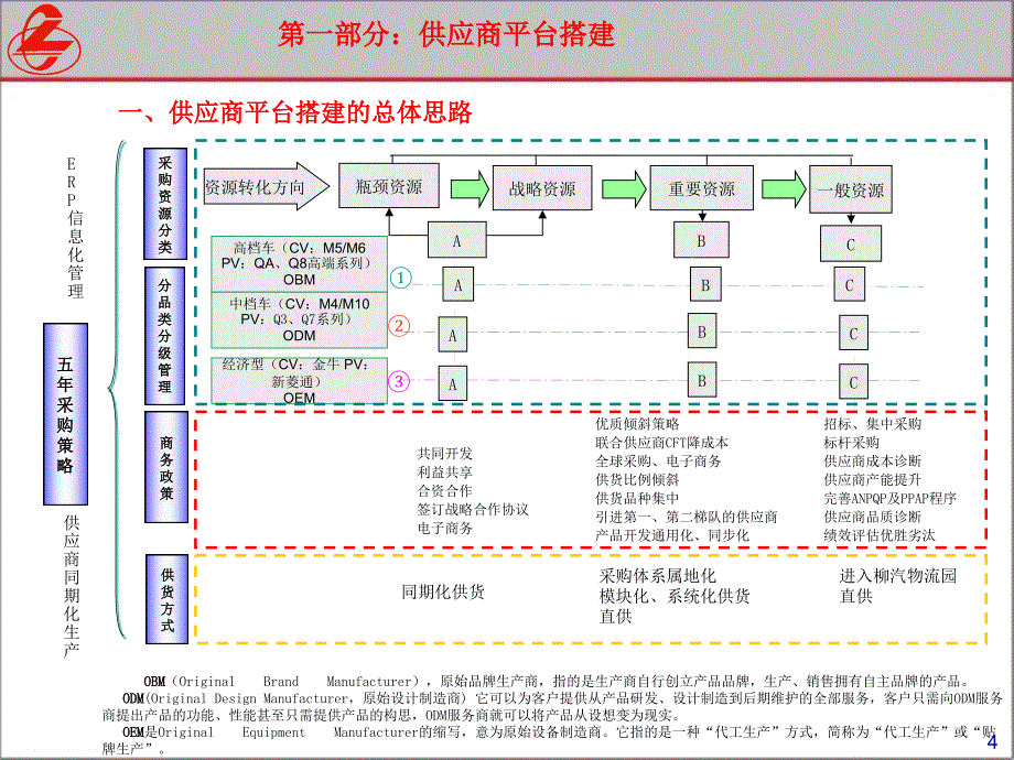 采购管理PPT课件_第4页