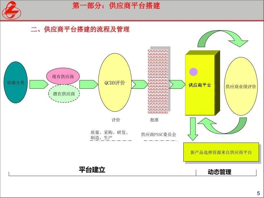 采购管理PPT课件_第5页