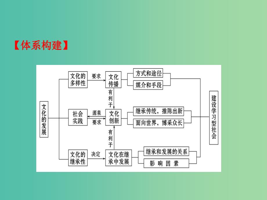 高考政治一轮复习3.2文化传承与创新单元总结课件新人教版.ppt_第2页