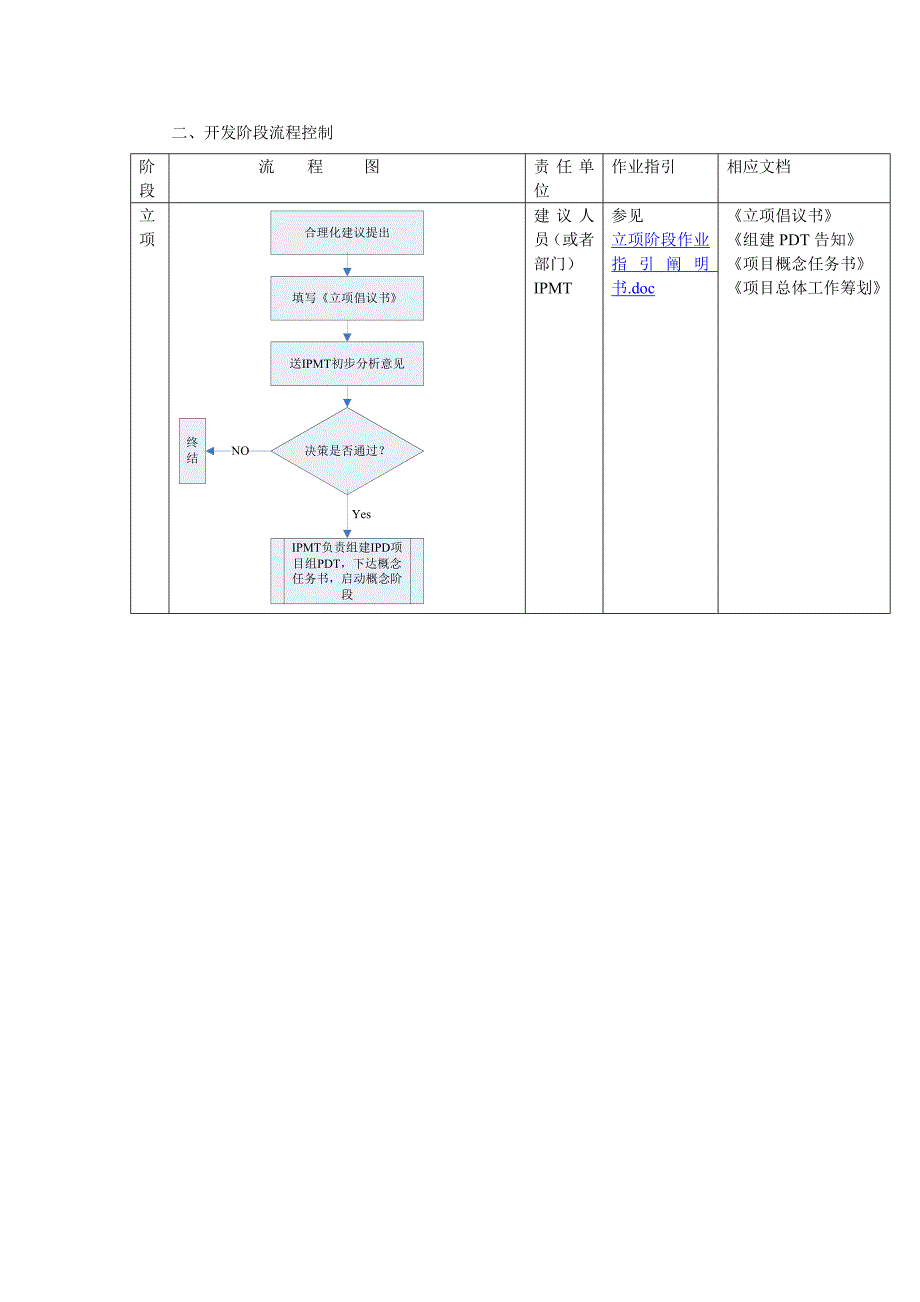 IPD开发阶段标准流程控制图_第1页