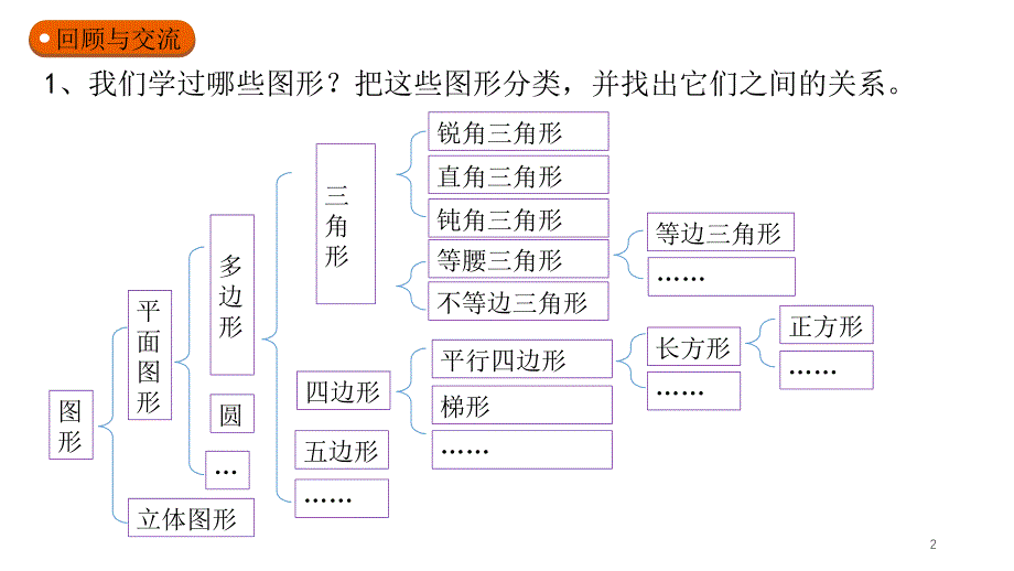 北师大版数学六年级总复习图形与几何之图形的认识课堂PPT_第2页