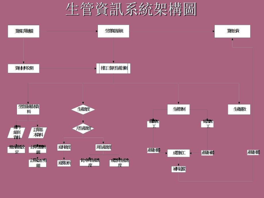 管理资料生产管理生管流程流程简述ppt课件_第3页