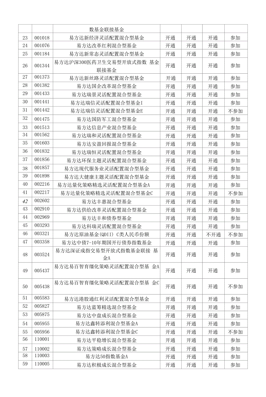 易方达基金管理有限公司关于旗下部分开放式基金继续参加.docx_第3页