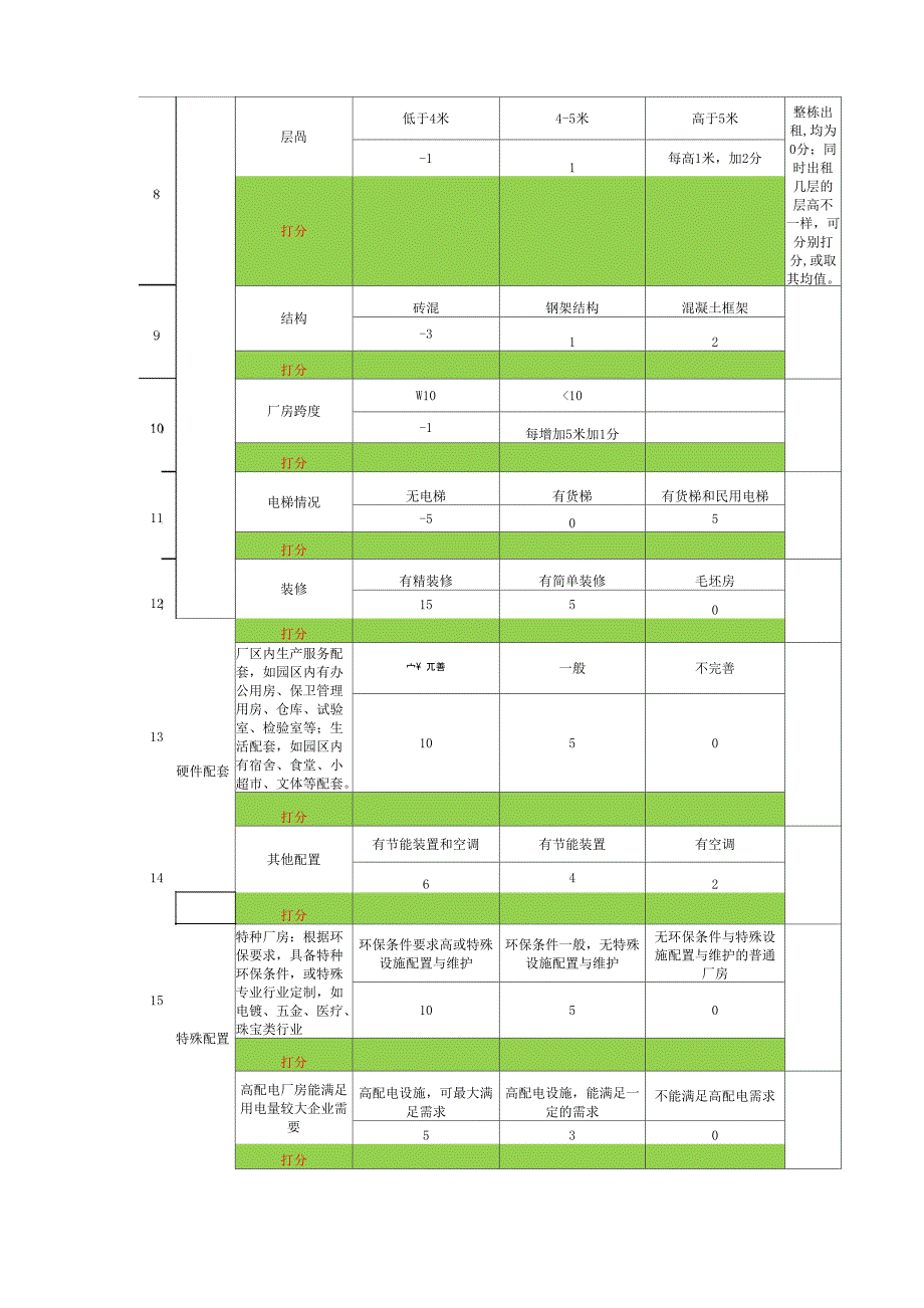 厂房租金个别因素修正系数表_第3页