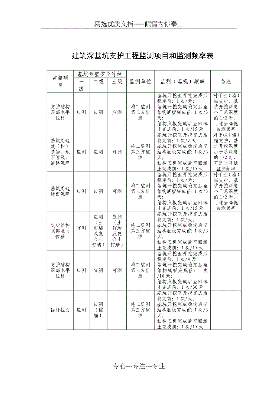 基坑监测频次_第1页