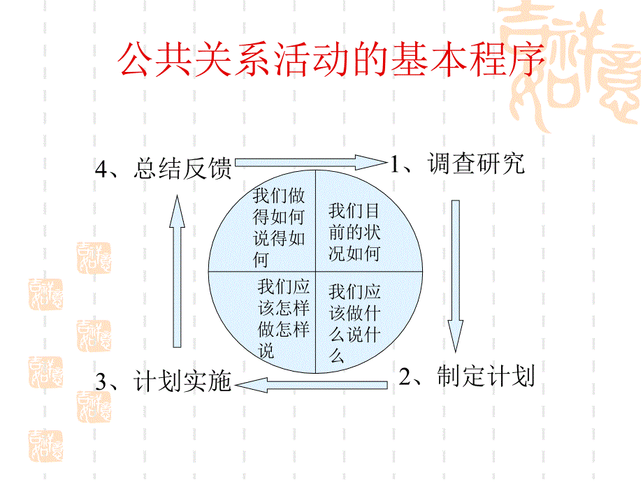 广告策划PPT公共关系活动的基本程序_第2页