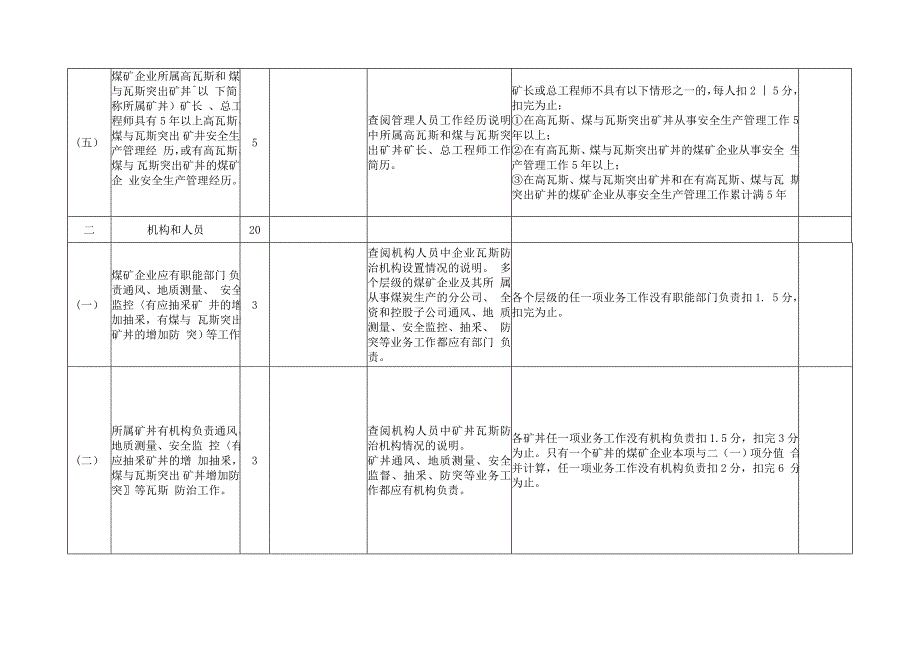 煤矿瓦斯防治评估标准评分表_第4页