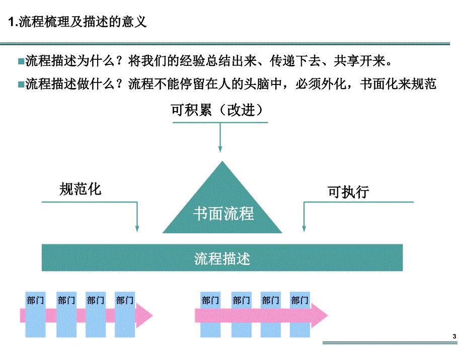 VISIO画职能流程图规范性培训文档(内附模版)_第3页