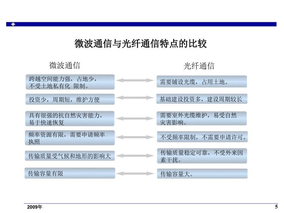 微波设计原理介绍课件_第5页