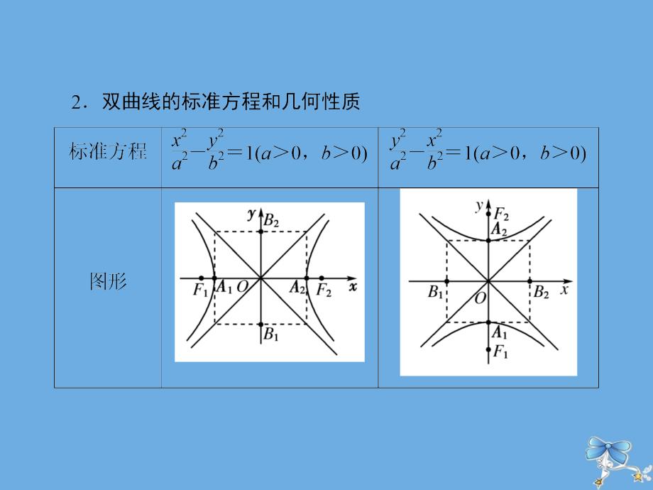 2020届新高考数学艺考生总复习 第七章 平面解析几何 第6节 双曲线课件_第4页