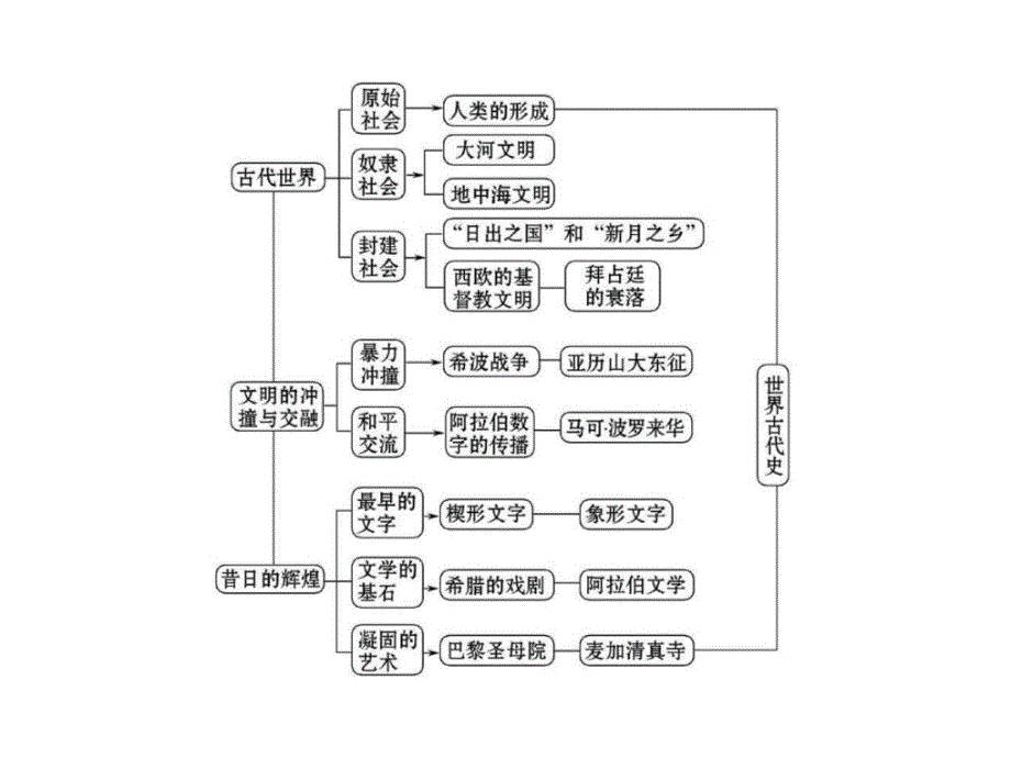 最新古代文明的冲撞与文化成就历史课件学习PPT._第3页