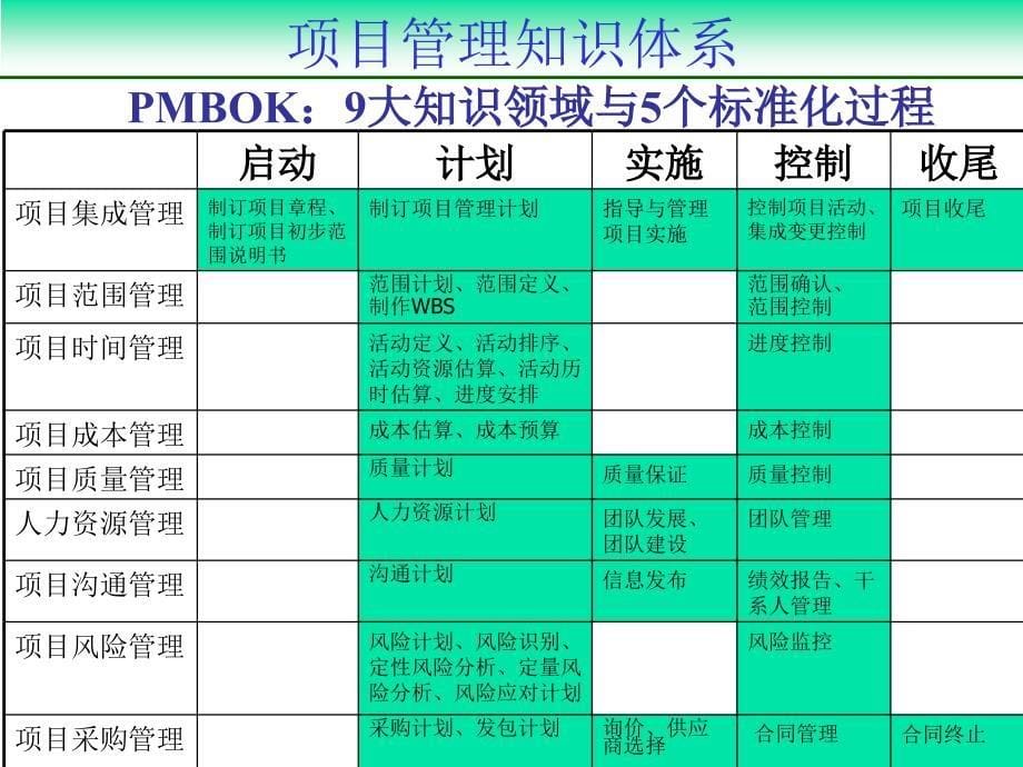 清华大学MBA课件-项目管理4_第5页