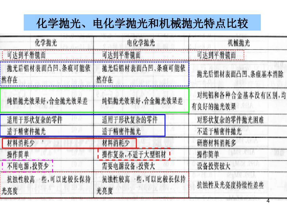 化学抛光和电解抛光文档资料_第4页