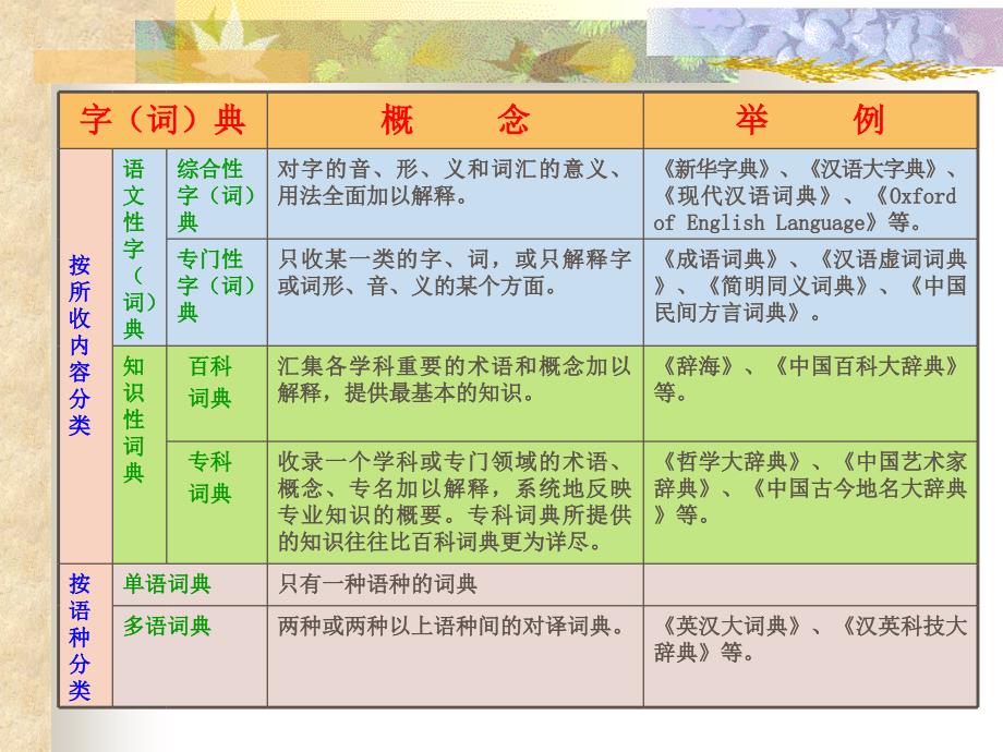 《工具书举例》PPT课件.ppt_第3页