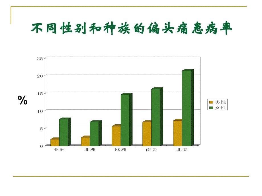 偏头痛的危害PPT课件_第5页