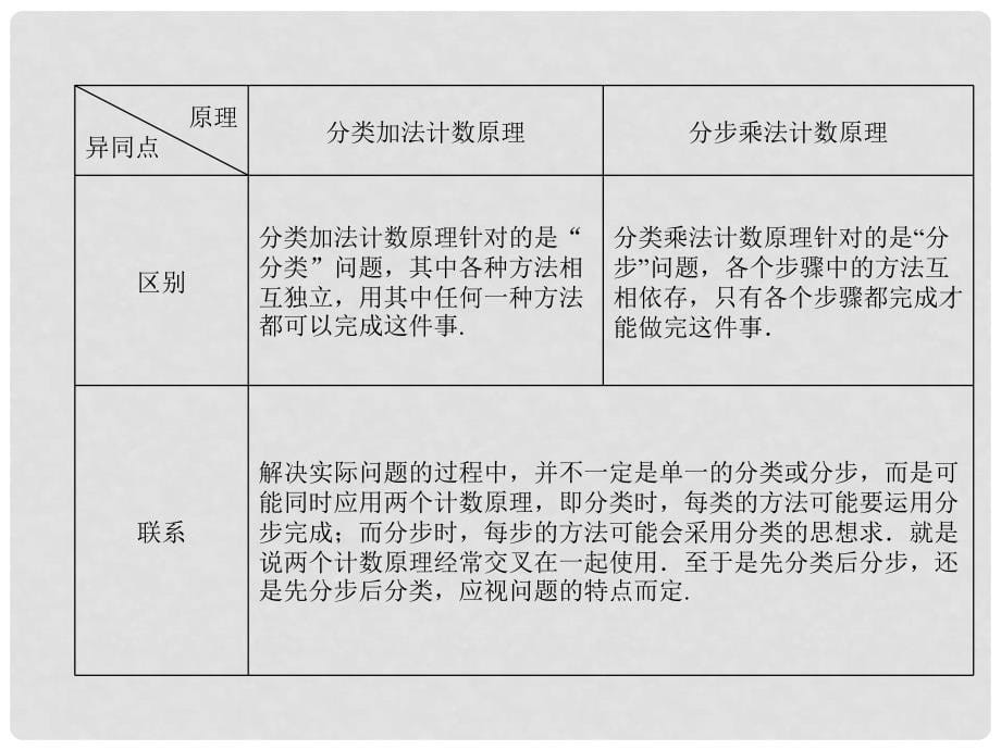 高考数学总复习 第11章 第1节 分类加法计数原理课件 新人教A版_第5页