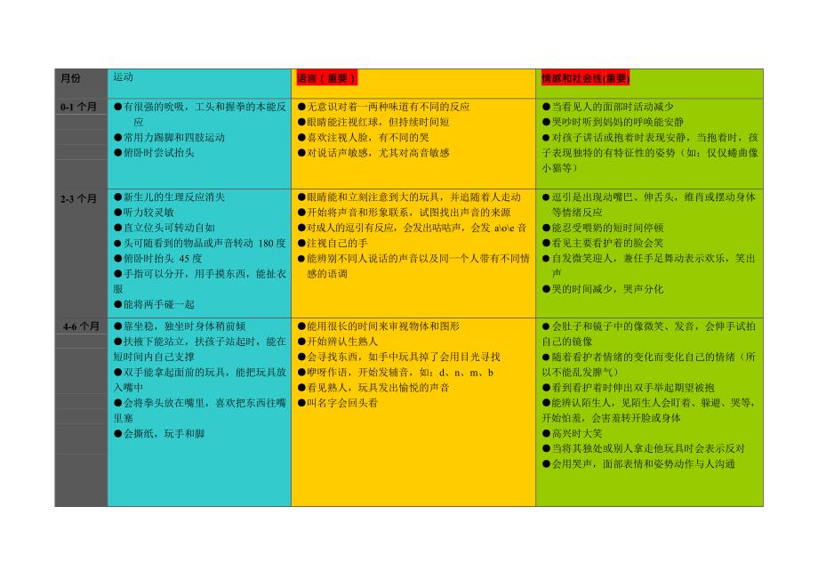 0-3岁婴幼儿发展量表(最新整理)_第2页