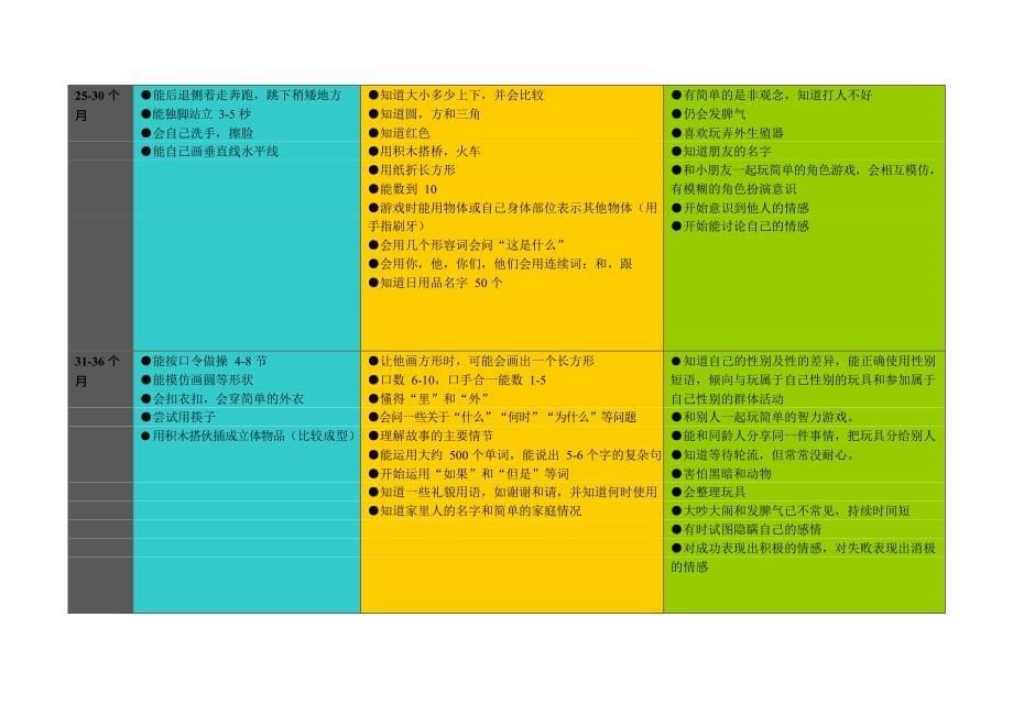 0-3岁婴幼儿发展量表(最新整理)_第5页